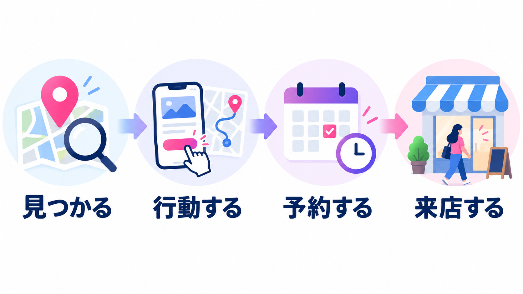 地域検索で見つけてもらってから、行動、予約、来店へ進む流れのイメージ